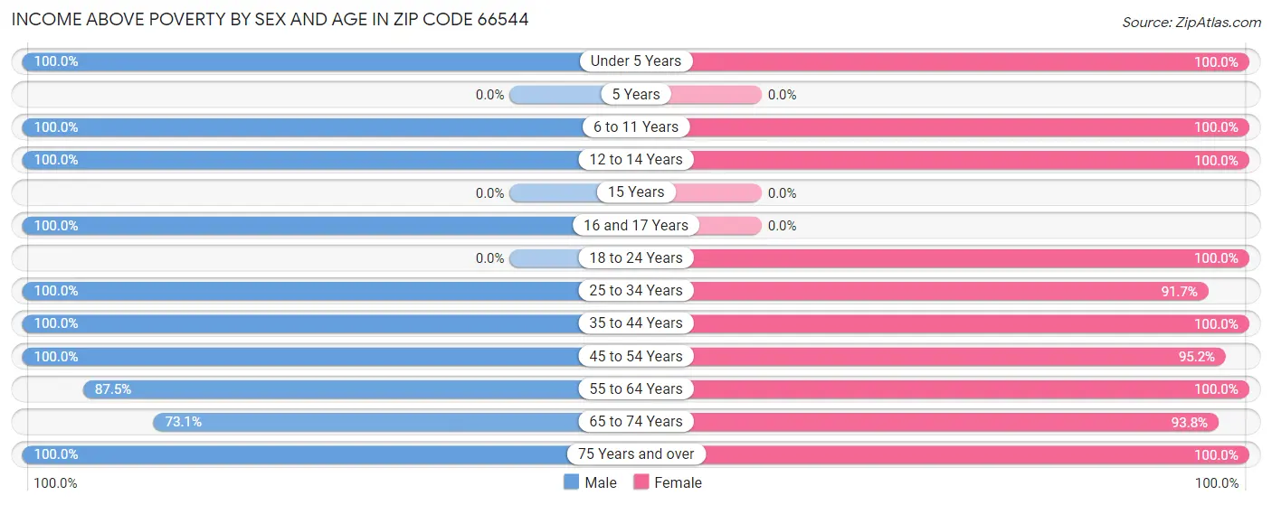 Income Above Poverty by Sex and Age in Zip Code 66544