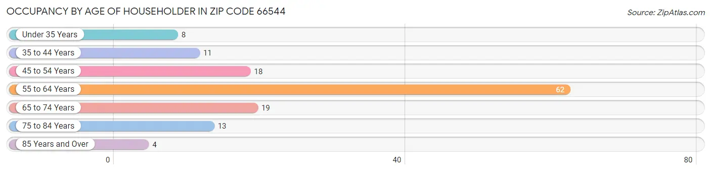 Occupancy by Age of Householder in Zip Code 66544