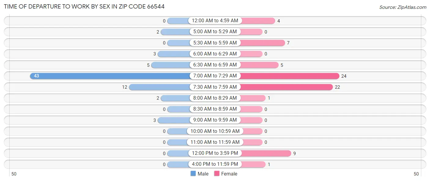 Time of Departure to Work by Sex in Zip Code 66544