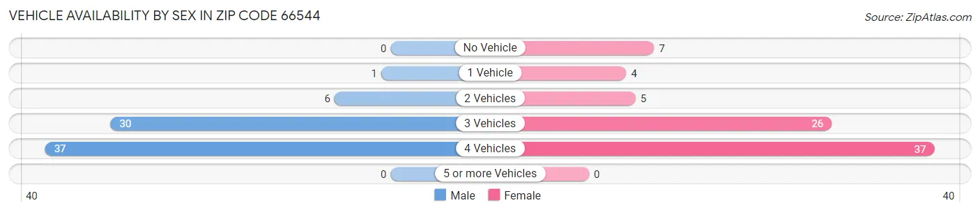 Vehicle Availability by Sex in Zip Code 66544