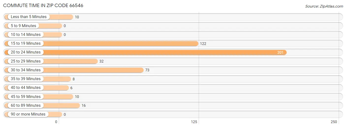 Commute Time in Zip Code 66546