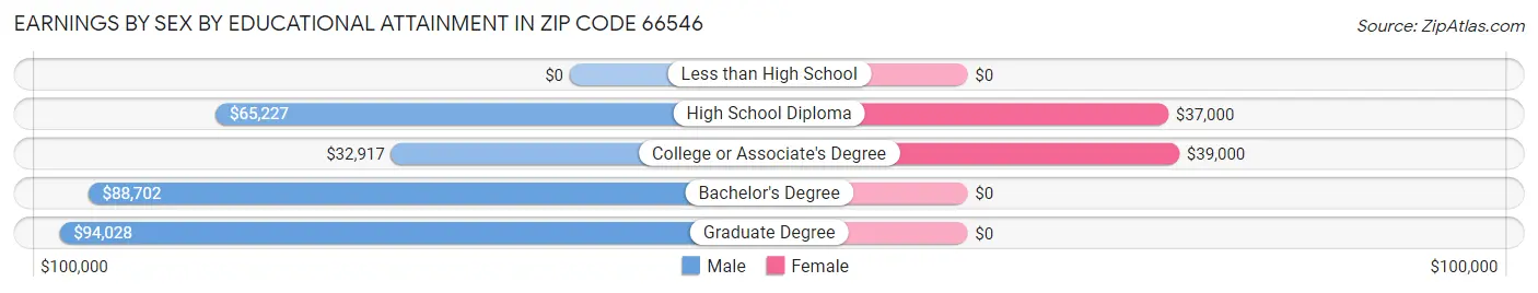 Earnings by Sex by Educational Attainment in Zip Code 66546