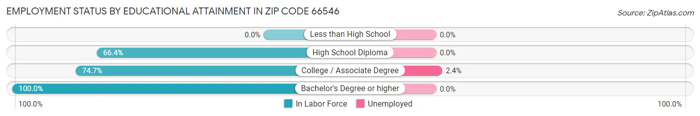 Employment Status by Educational Attainment in Zip Code 66546