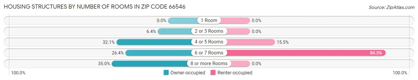 Housing Structures by Number of Rooms in Zip Code 66546
