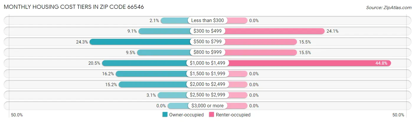 Monthly Housing Cost Tiers in Zip Code 66546