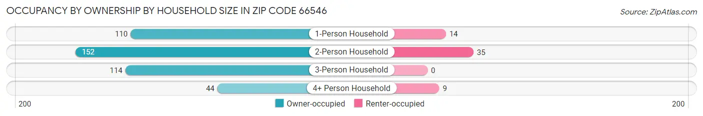 Occupancy by Ownership by Household Size in Zip Code 66546