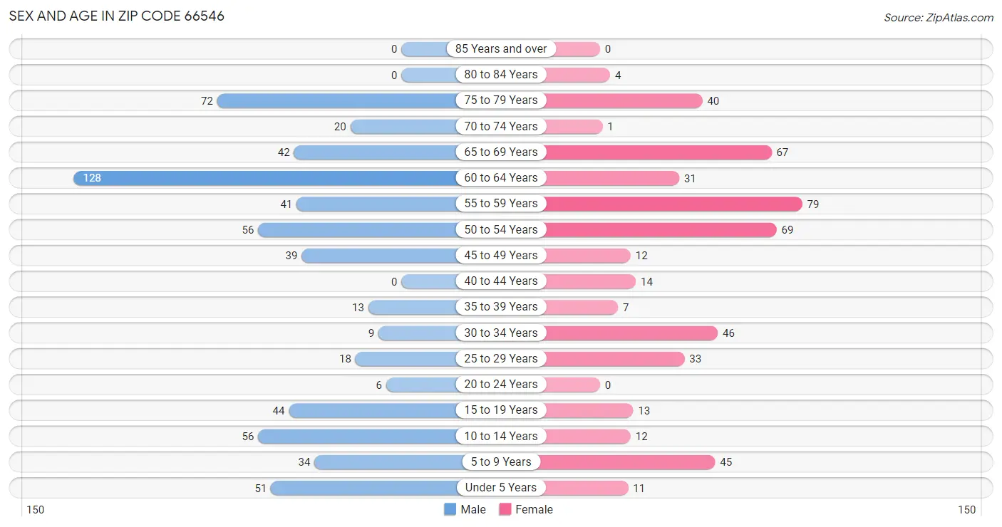 Sex and Age in Zip Code 66546