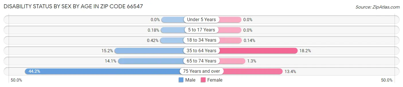 Disability Status by Sex by Age in Zip Code 66547