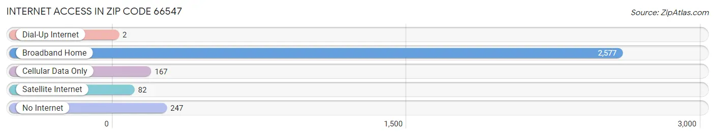 Internet Access in Zip Code 66547