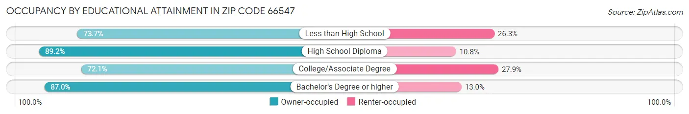 Occupancy by Educational Attainment in Zip Code 66547