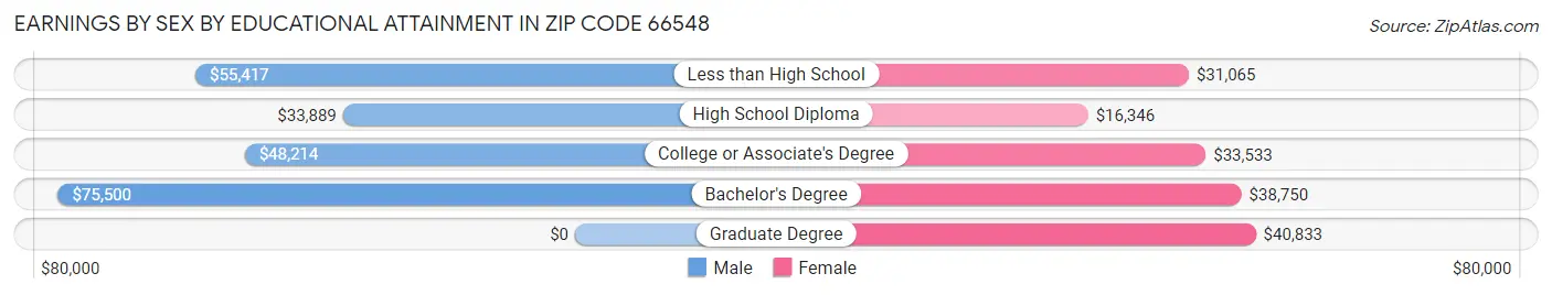 Earnings by Sex by Educational Attainment in Zip Code 66548