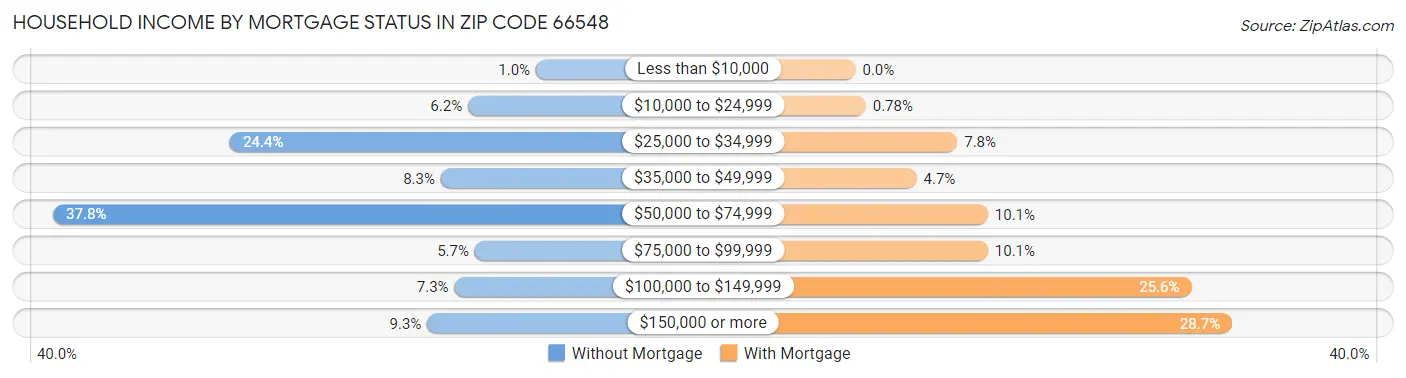 Household Income by Mortgage Status in Zip Code 66548