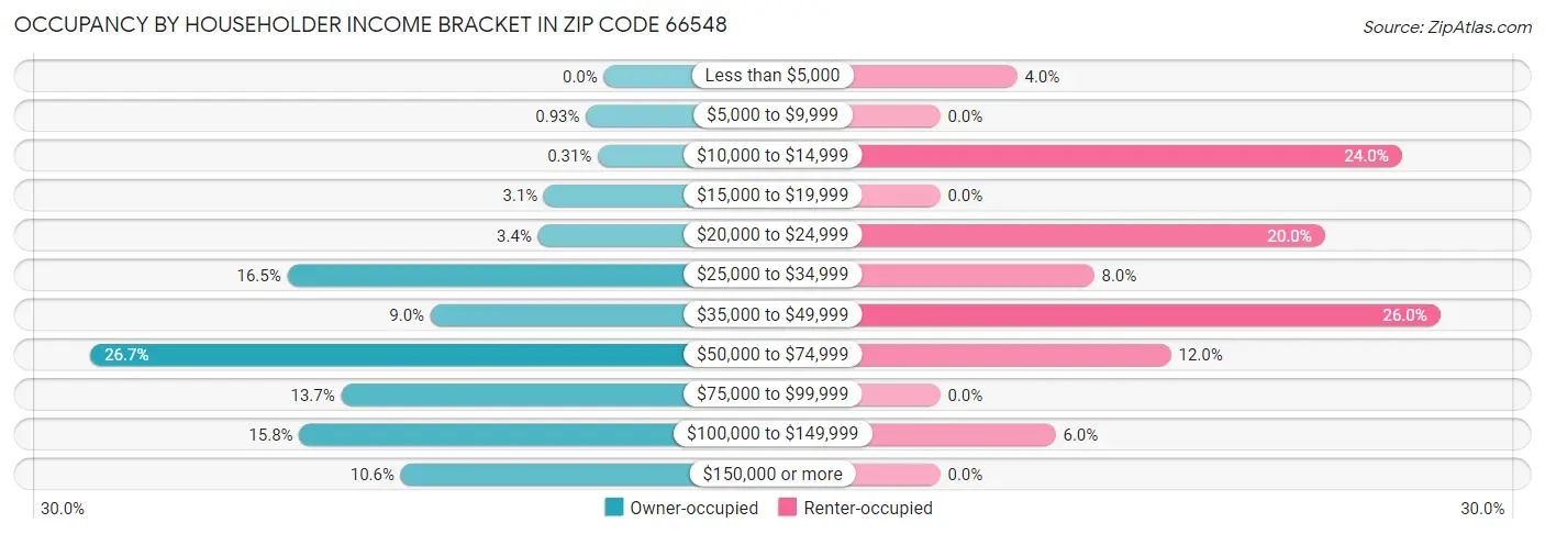 Occupancy by Householder Income Bracket in Zip Code 66548