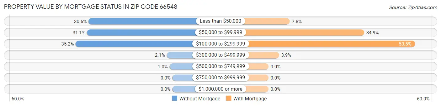 Property Value by Mortgage Status in Zip Code 66548