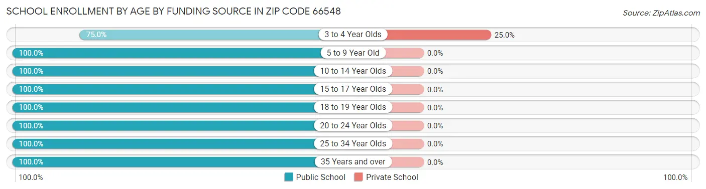 School Enrollment by Age by Funding Source in Zip Code 66548