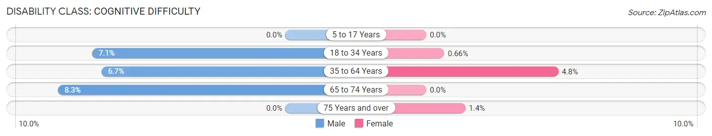 Disability in Zip Code 66549: <span>Cognitive Difficulty</span>