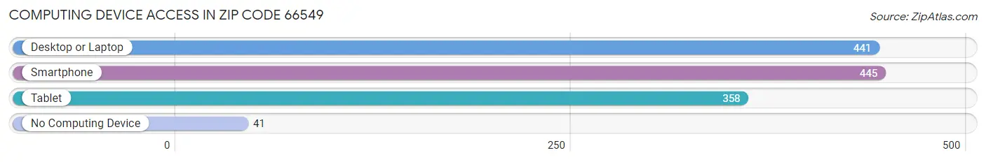 Computing Device Access in Zip Code 66549