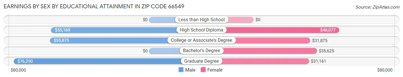 Earnings by Sex by Educational Attainment in Zip Code 66549