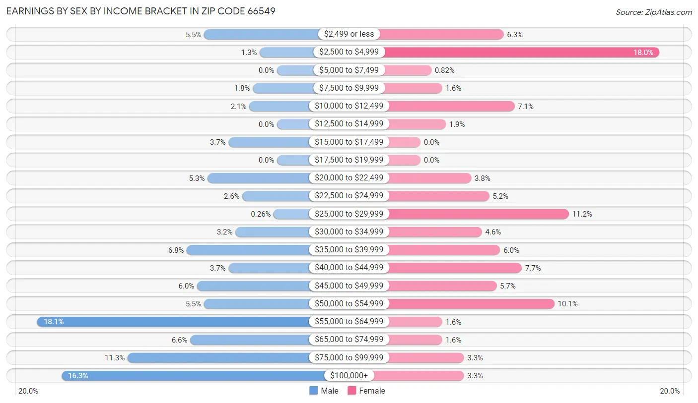 Earnings by Sex by Income Bracket in Zip Code 66549