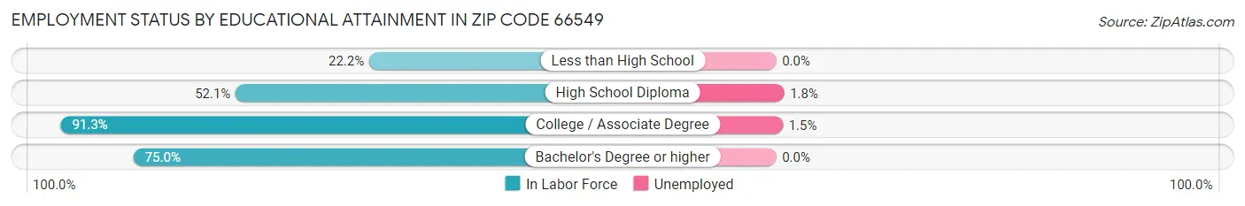 Employment Status by Educational Attainment in Zip Code 66549