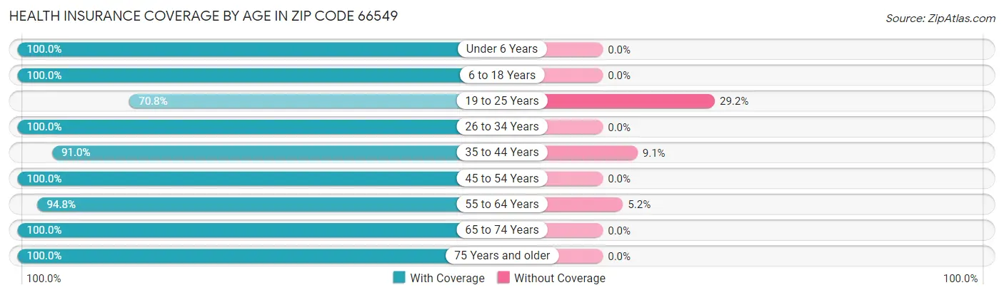 Health Insurance Coverage by Age in Zip Code 66549