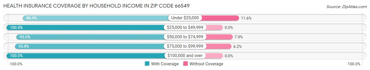 Health Insurance Coverage by Household Income in Zip Code 66549