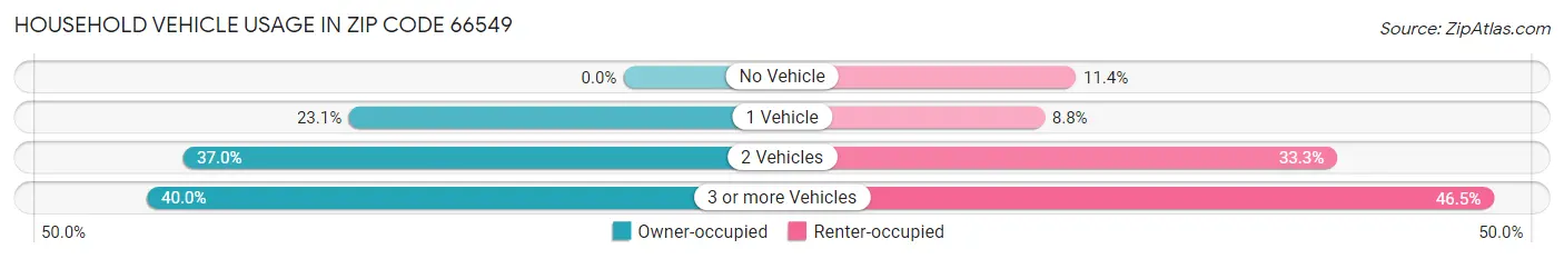 Household Vehicle Usage in Zip Code 66549