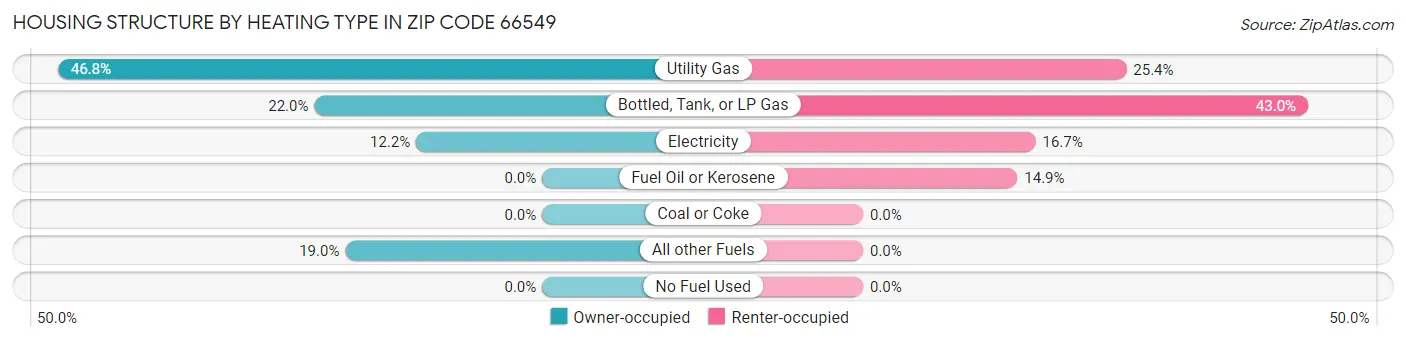 Housing Structure by Heating Type in Zip Code 66549