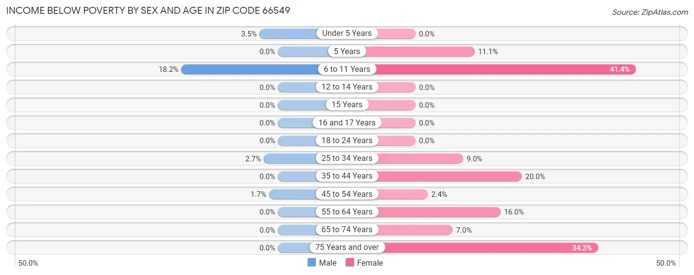 Income Below Poverty by Sex and Age in Zip Code 66549