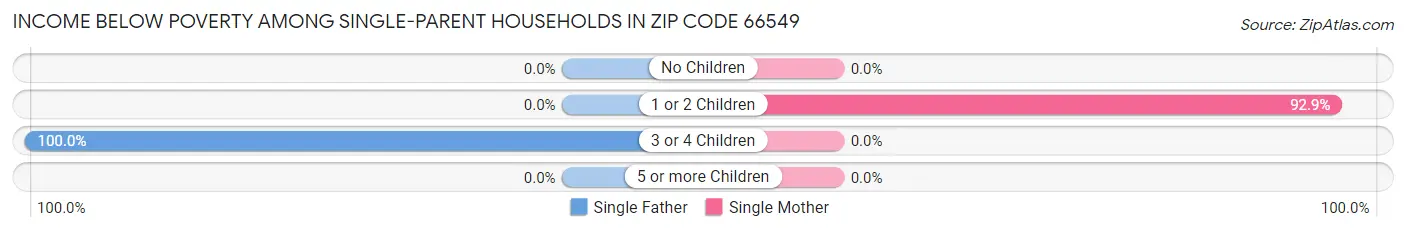 Income Below Poverty Among Single-Parent Households in Zip Code 66549