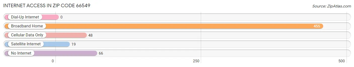 Internet Access in Zip Code 66549