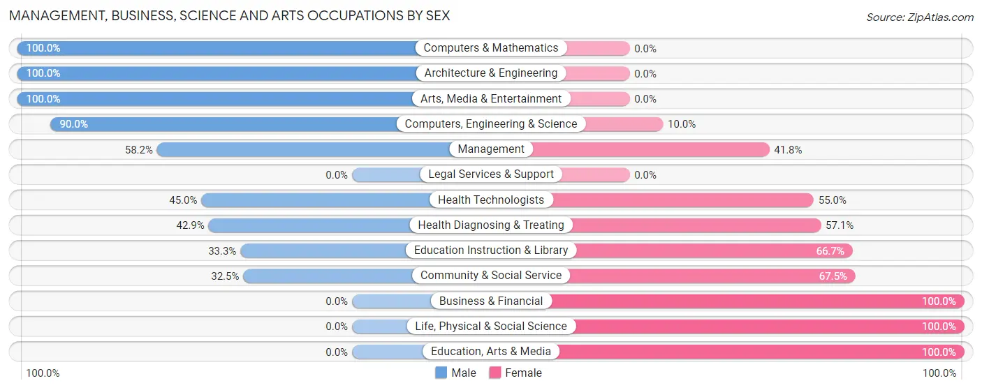 Management, Business, Science and Arts Occupations by Sex in Zip Code 66549