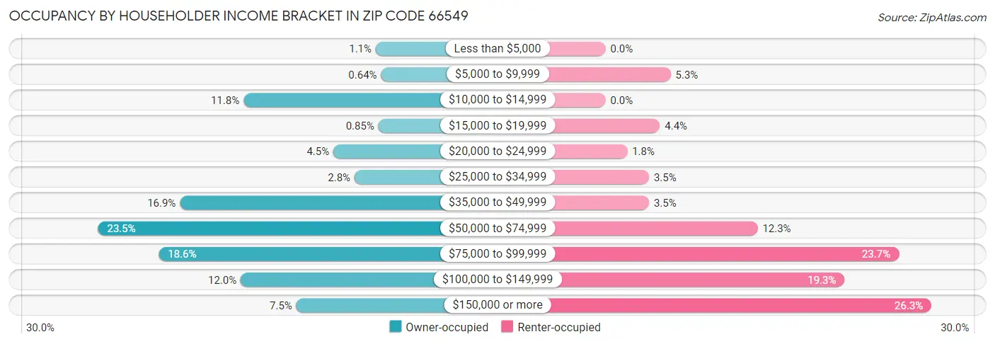 Occupancy by Householder Income Bracket in Zip Code 66549