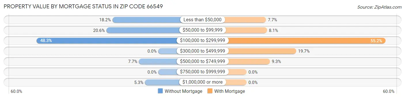 Property Value by Mortgage Status in Zip Code 66549