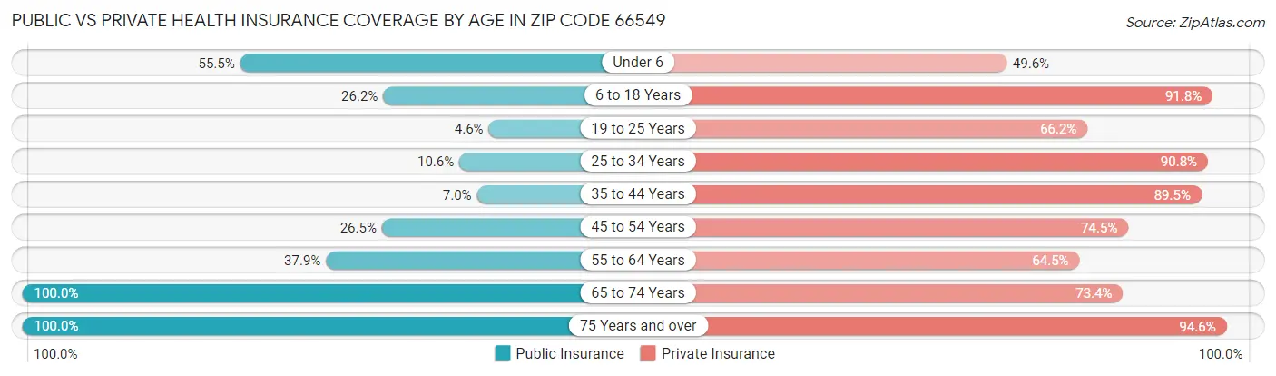 Public vs Private Health Insurance Coverage by Age in Zip Code 66549