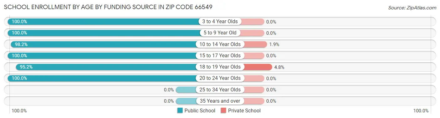 School Enrollment by Age by Funding Source in Zip Code 66549