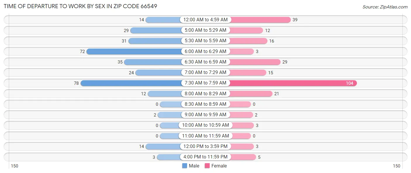 Time of Departure to Work by Sex in Zip Code 66549