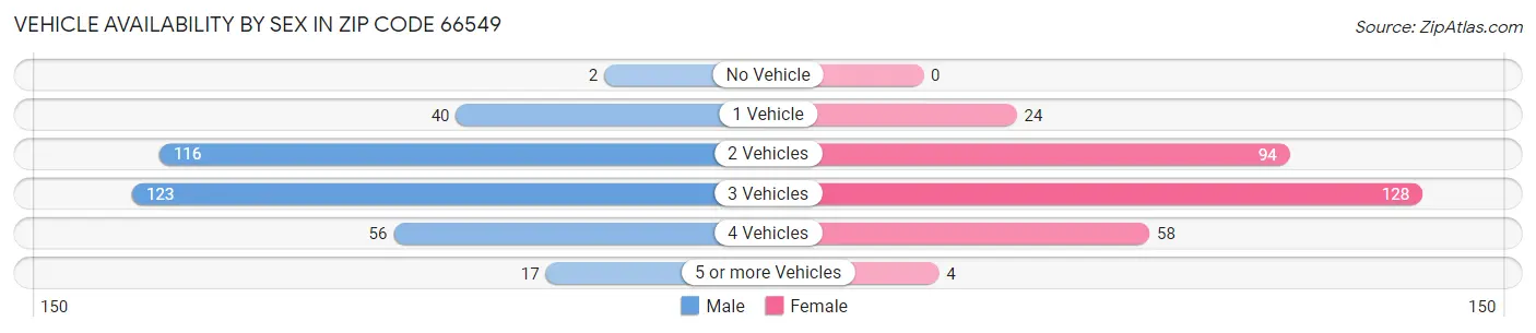 Vehicle Availability by Sex in Zip Code 66549