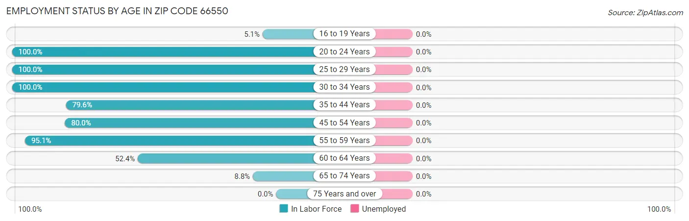 Employment Status by Age in Zip Code 66550