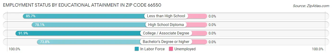 Employment Status by Educational Attainment in Zip Code 66550