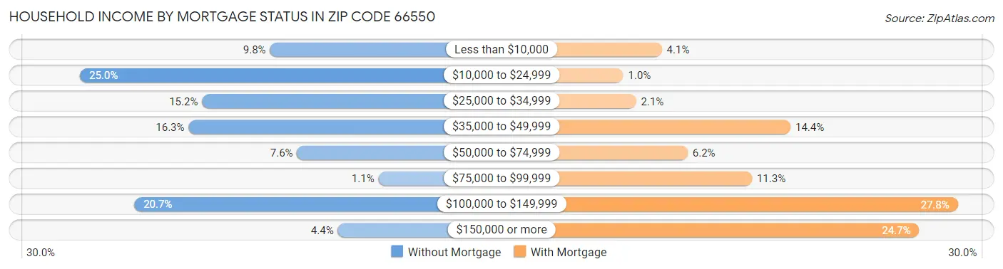 Household Income by Mortgage Status in Zip Code 66550