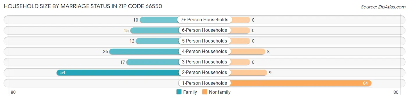 Household Size by Marriage Status in Zip Code 66550