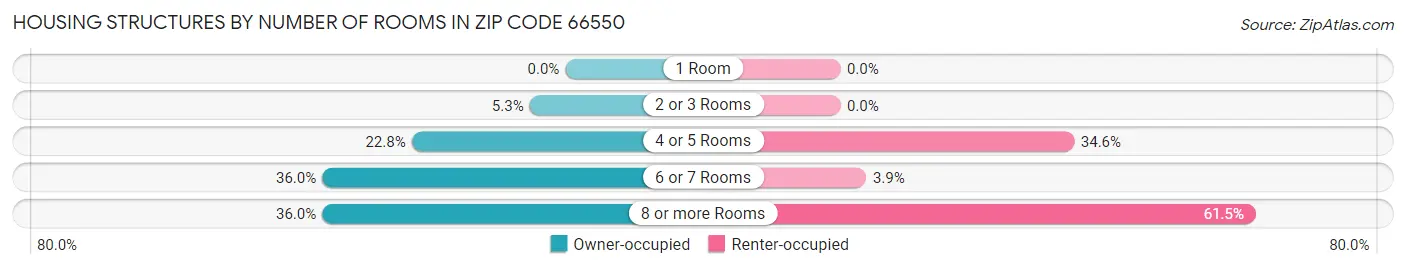 Housing Structures by Number of Rooms in Zip Code 66550