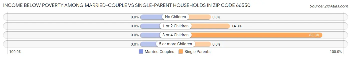 Income Below Poverty Among Married-Couple vs Single-Parent Households in Zip Code 66550