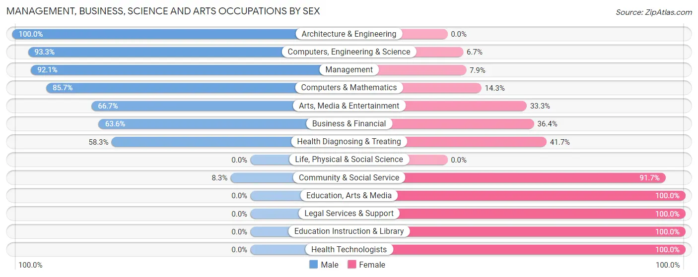 Management, Business, Science and Arts Occupations by Sex in Zip Code 66550