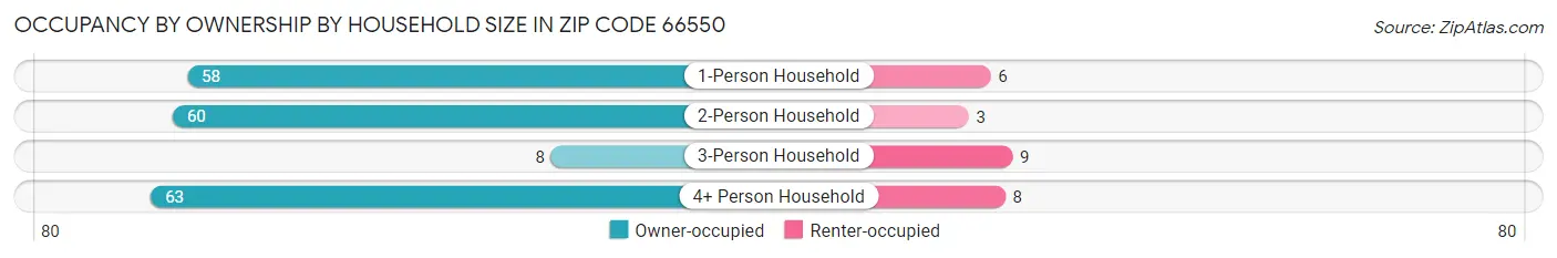 Occupancy by Ownership by Household Size in Zip Code 66550