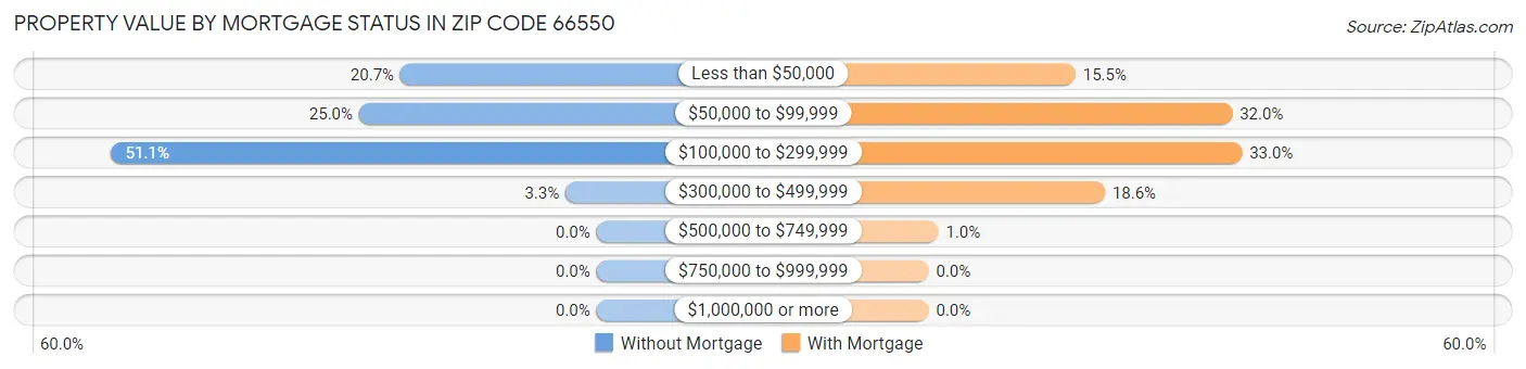 Property Value by Mortgage Status in Zip Code 66550