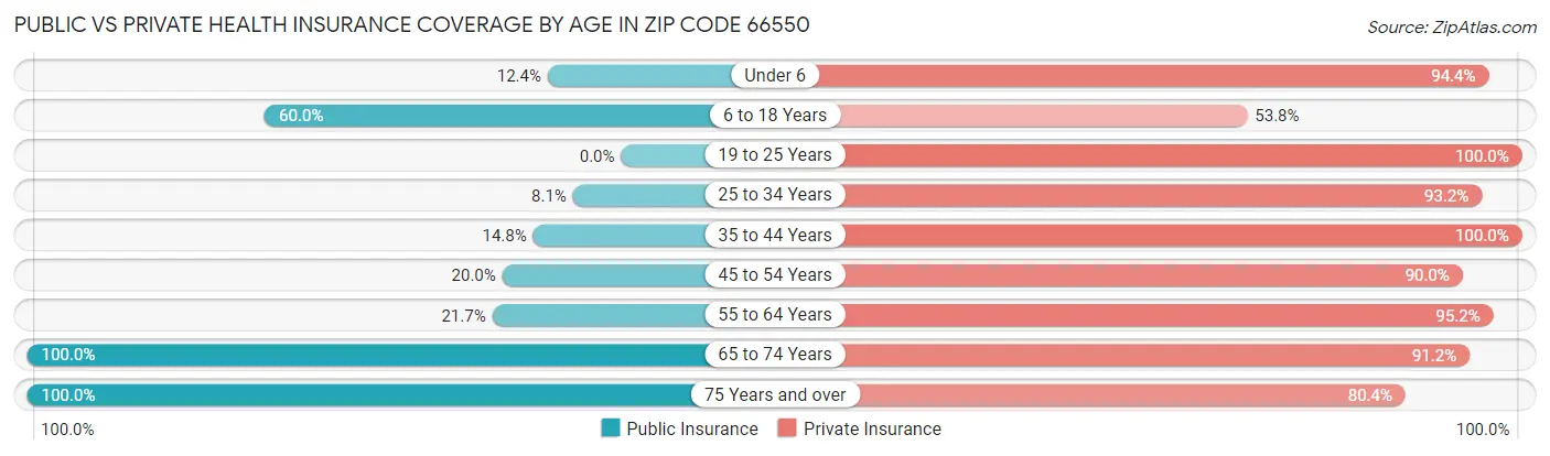 Public vs Private Health Insurance Coverage by Age in Zip Code 66550
