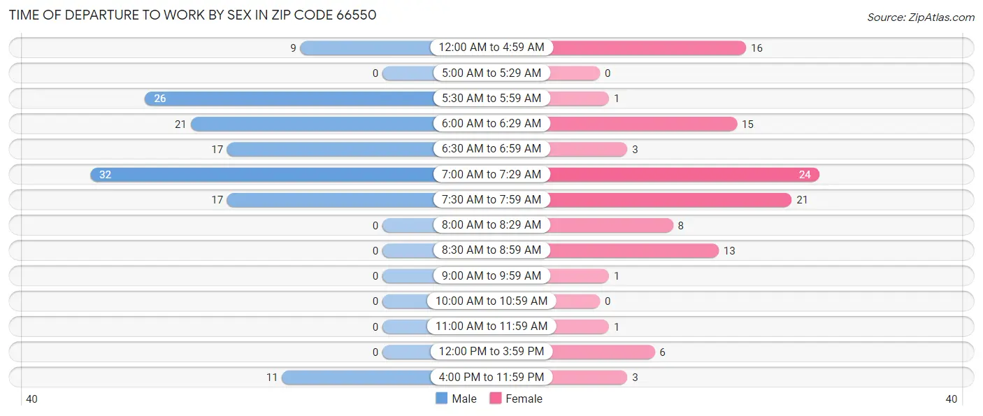 Time of Departure to Work by Sex in Zip Code 66550