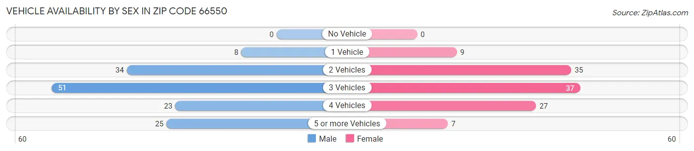 Vehicle Availability by Sex in Zip Code 66550
